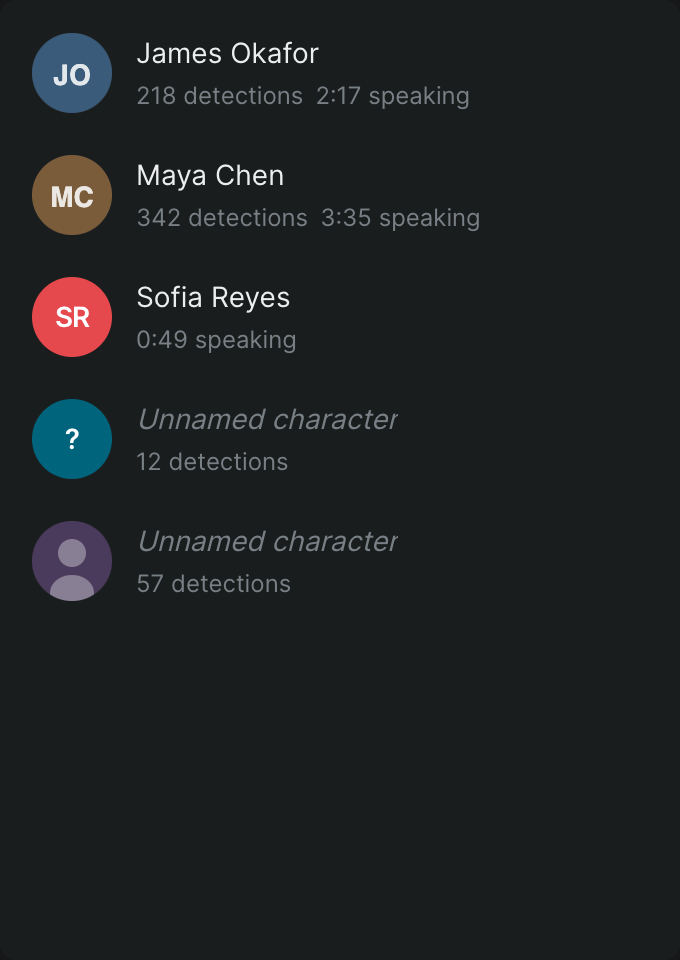 The Characters tab listing detected characters, each row showing a name, a detection count, and total speaking time.