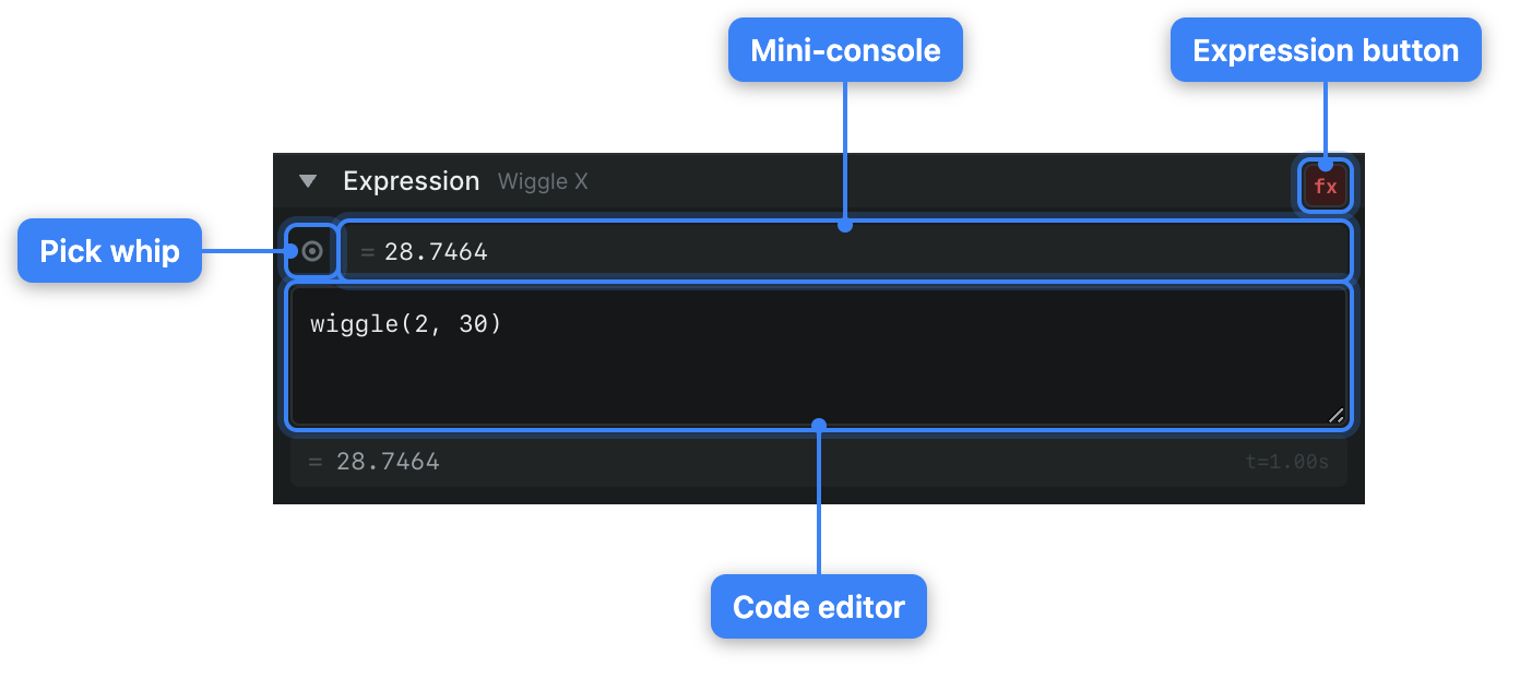 The open expression editor with its parts labeled: the pick whip, the mini-console, the code editor, and the Expression button.