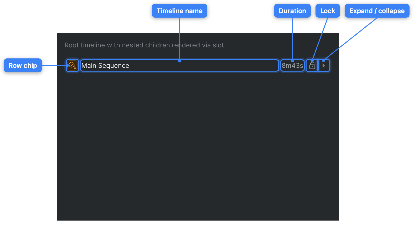A timeline row in the Storytree, annotated with its parts: the colored chip, the timeline name, the duration, the lock button, and the expand control.