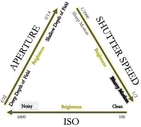 Exposure Triangle (Better)